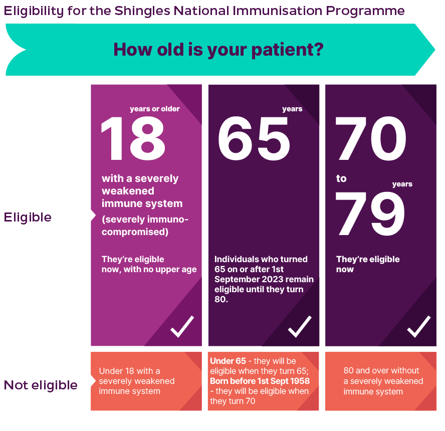Eligibility for the Shingles National Immunisation Programme